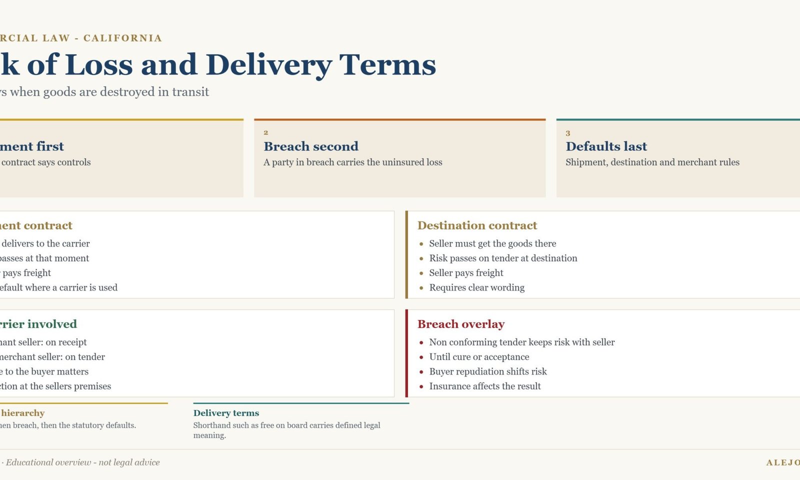 Diagram of risk of loss rules for shipment and destination contracts in California