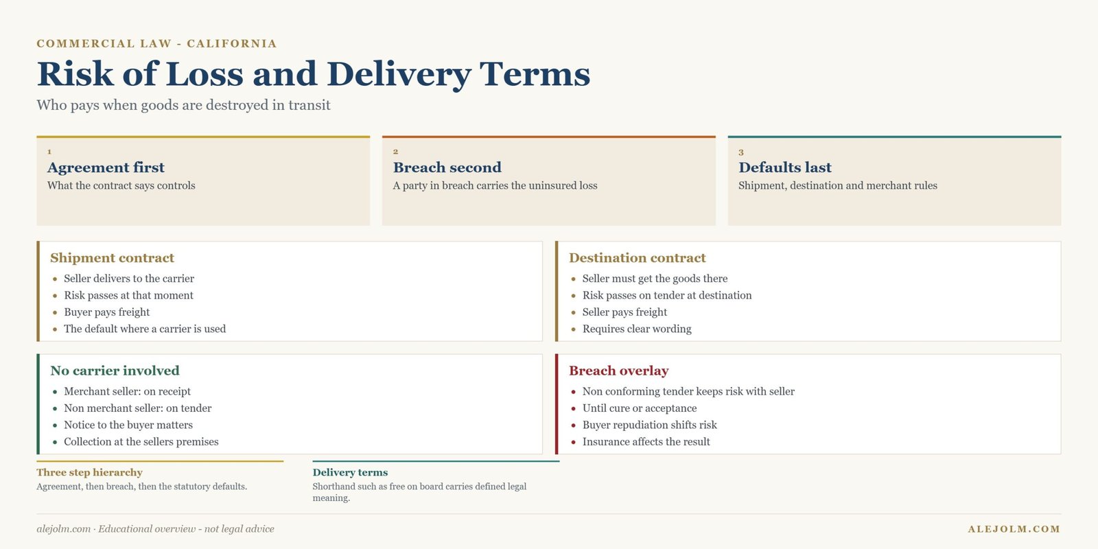 Diagram of risk of loss rules for shipment and destination contracts in California