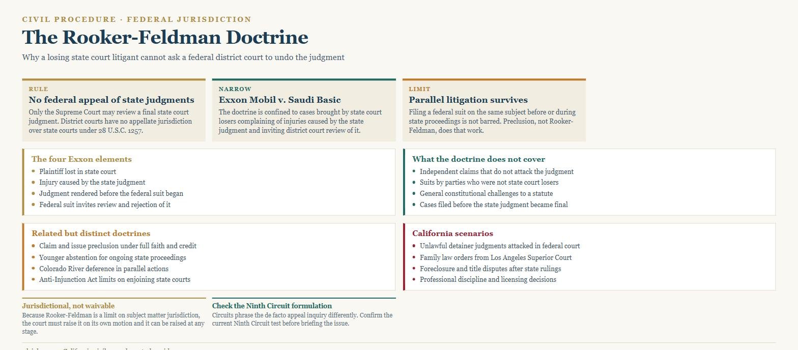 Diagram of the Rooker-Feldman doctrine showing the four Exxon Mobil elements, what the doctrine does not cover, related doctrines and California scenarios