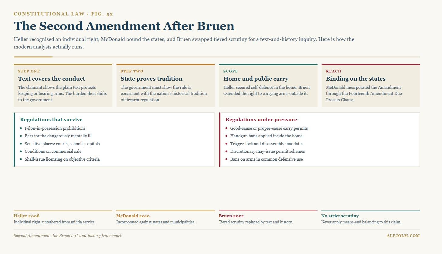 Diagram of the two-step Bruen framework for Second Amendment claims, showing the text inquiry, the historical-tradition burden, and lists of firearm regulations that survive or fail