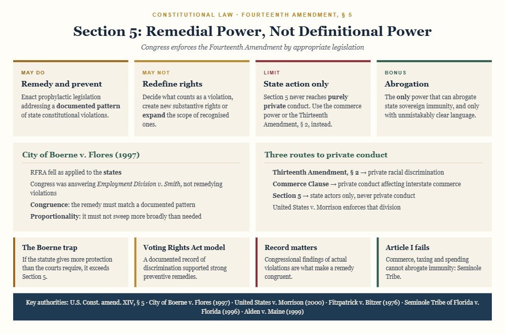 Diagram of the Section 5 enforcement power of the Fourteenth Amendment showing that the power is remedial rather than definitional, the City of Boerne v. Flores congruence and proportionality test requiring a documented pattern of violations and a tailored remedy, the state-action limit that excludes private conduct, and the rule that only Section 5 can abrogate state sovereign immunity.