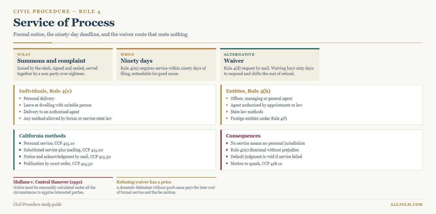 Diagram of service of process showing Rule 4 methods for individuals and entities, the ninety-day deadline, California service statutes and the consequences of failure