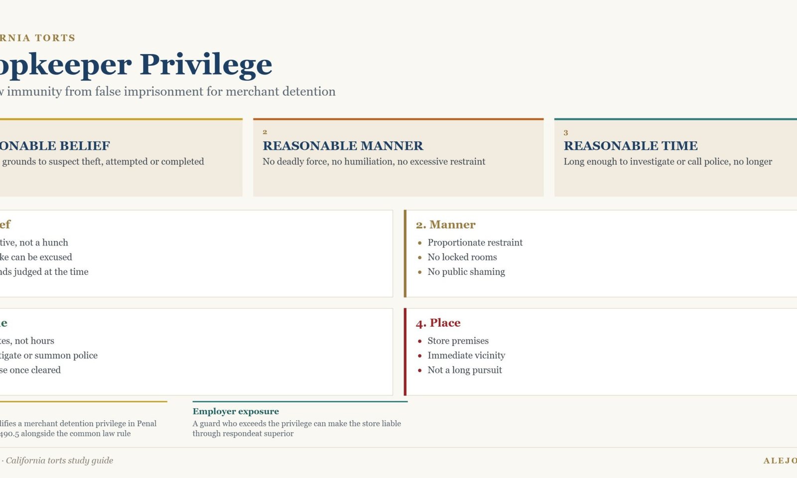Diagram of the shopkeeper privilege in California showing reasonable belief, reasonable manner and reasonable time requirements for merchant detention