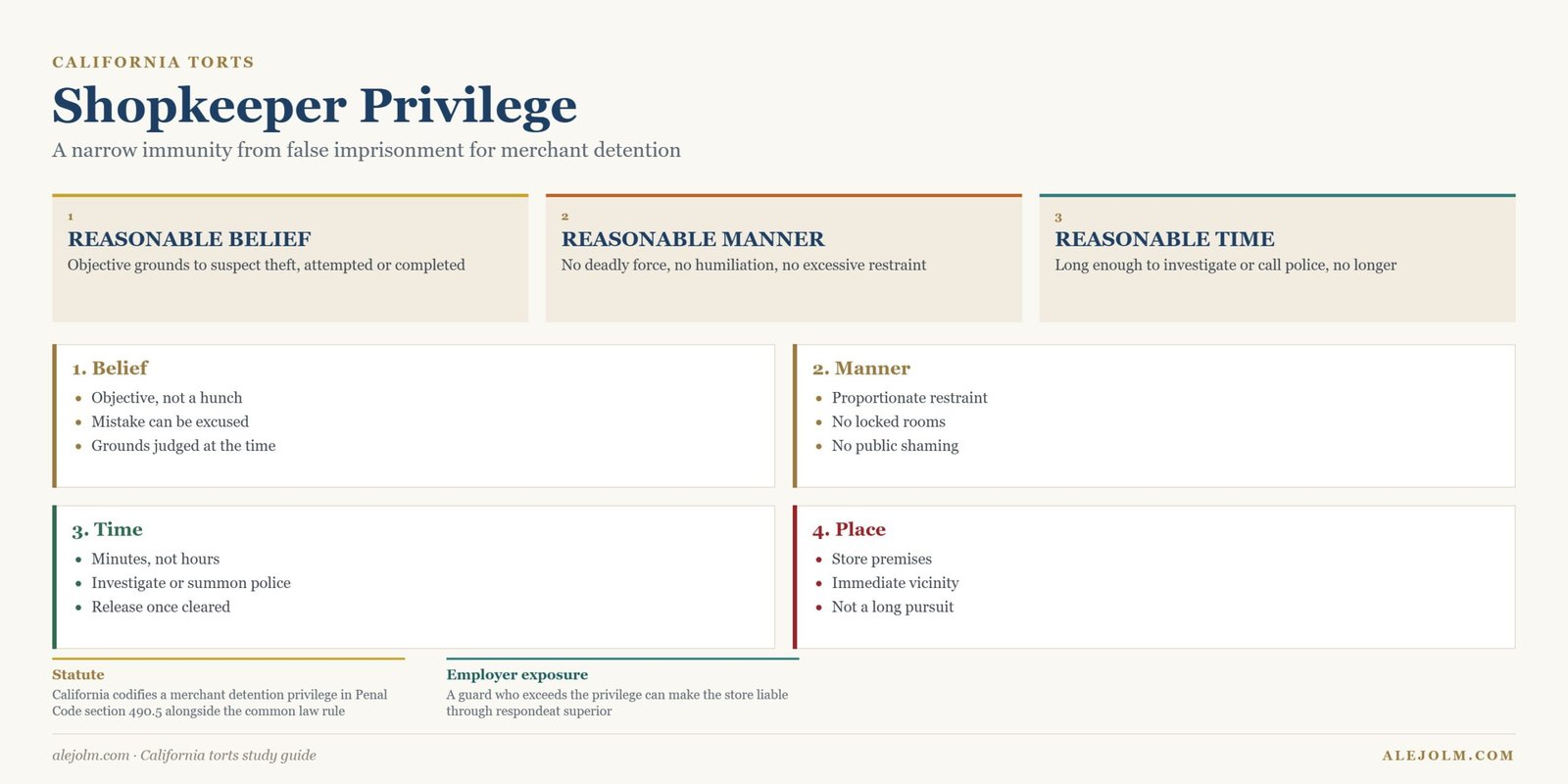 Diagram of the shopkeeper privilege in California showing reasonable belief, reasonable manner and reasonable time requirements for merchant detention