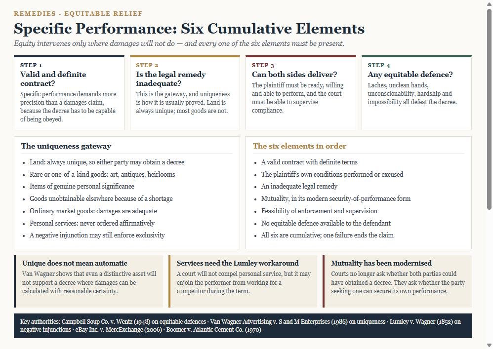 Diagram of specific performance showing the six cumulative elements, the uniqueness gateway for land, goods and personal services, and three common traps