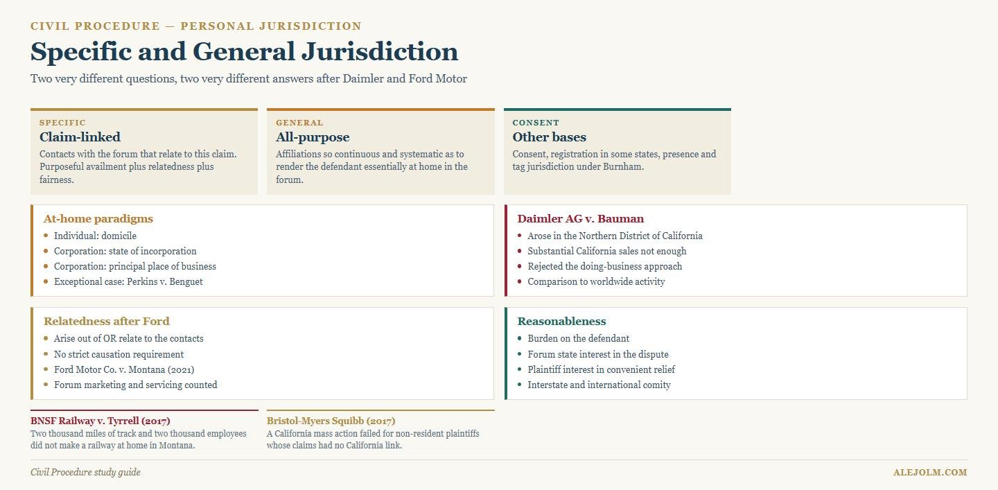 Diagram comparing specific and general personal jurisdiction, showing the at-home test after Daimler, relatedness after Ford Motor and the reasonableness factors