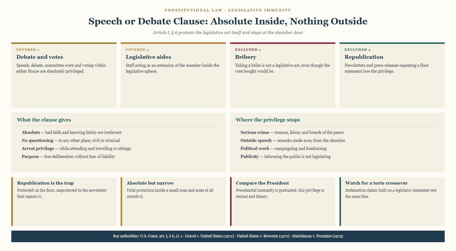 Diagram of the Speech or Debate Clause showing protected legislative acts and the conduct that falls outside the privilege.
