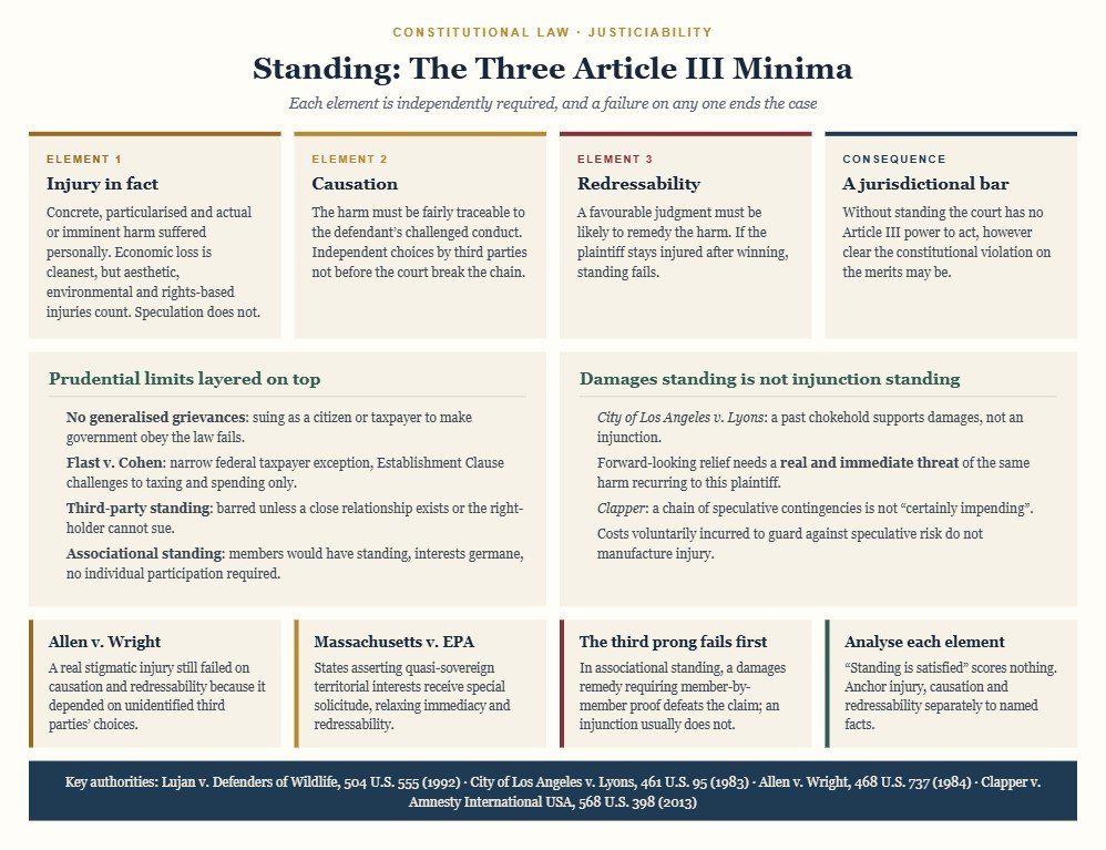Diagram of the three Article III standing elements: injury in fact, causation and redressability, with a card explaining that standing is a jurisdictional bar, panels on prudential limits including generalised grievances, the Flast taxpayer exception, third-party and associational standing, and on why damages standing differs from injunction standing under Lyons and Clapper.