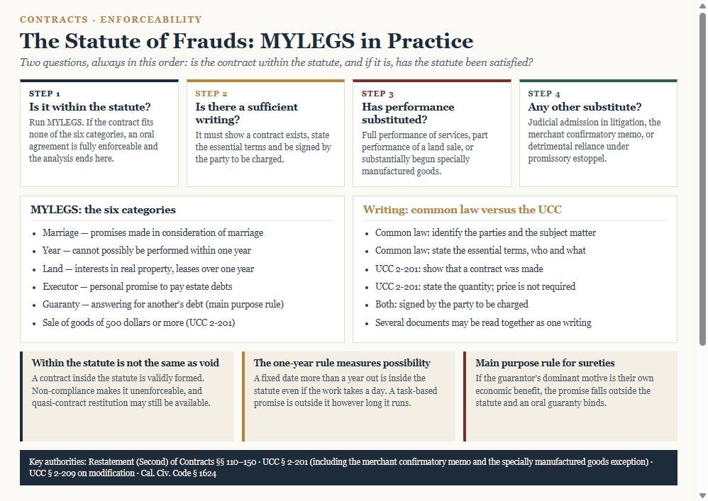 Diagram of the statute of frauds two-step method showing the six MYLEGS categories, common law versus UCC 2-201 writing requirements, performance substitutes and three common traps