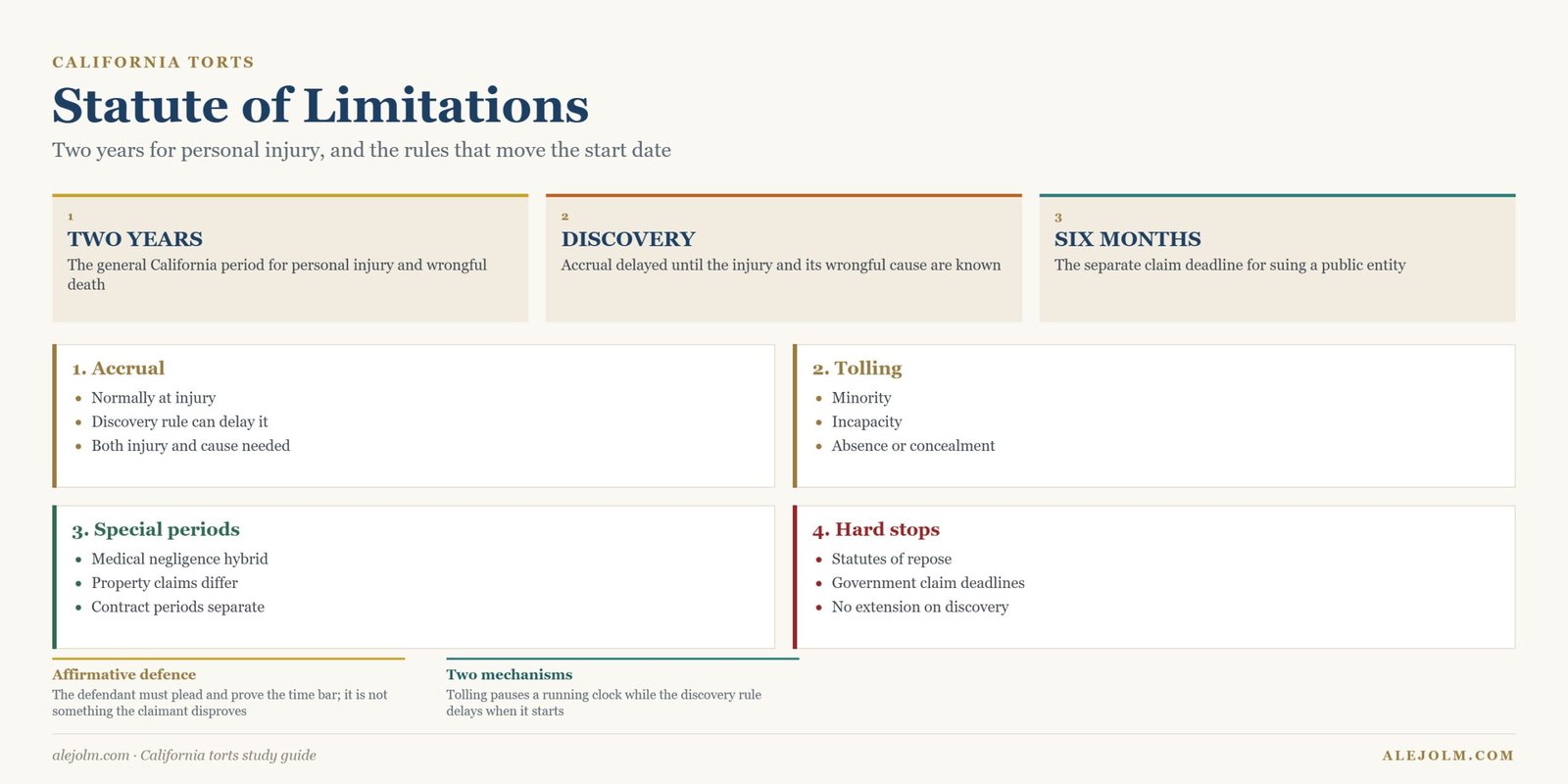 Diagram of the statute of limitations for California tort claims showing accrual, the discovery rule, tolling and government claim deadlines