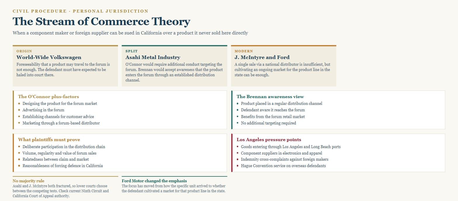 Diagram of the stream of commerce theory showing World-Wide Volkswagen, Asahi, J. McIntyre, the O’Connor plus-factors and Los Angeles port litigation