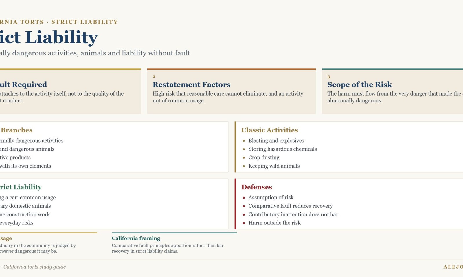 Diagram of strict liability in tort law showing the no fault principle, Restatement factors, scope of the risk, the three branches, classic activities and defenses