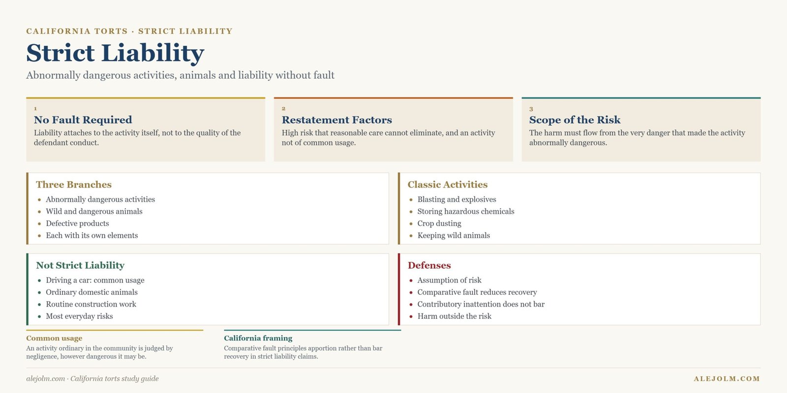 Diagram of strict liability in tort law showing the no fault principle, Restatement factors, scope of the risk, the three branches, classic activities and defenses