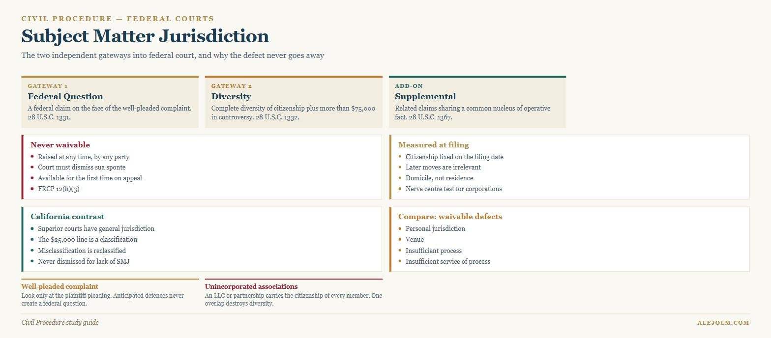 Diagram of subject matter jurisdiction showing federal question, diversity and supplemental jurisdiction, the non-waivability rule and the California general jurisdiction contrast
