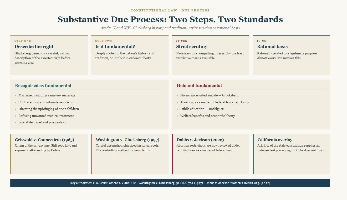 Diagram of substantive due process showing the two-step Glucksberg analysis, strict scrutiny for fundamental rights and rational basis otherwise, with lists of rights held fundamental and not fundamental