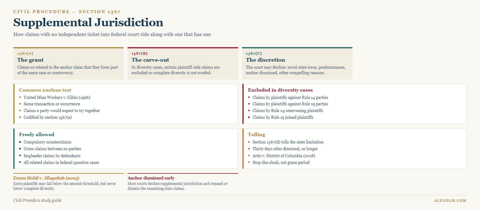Diagram of supplemental jurisdiction showing the section 1367 grant, the diversity carve-out, discretionary decline and the tolling rule