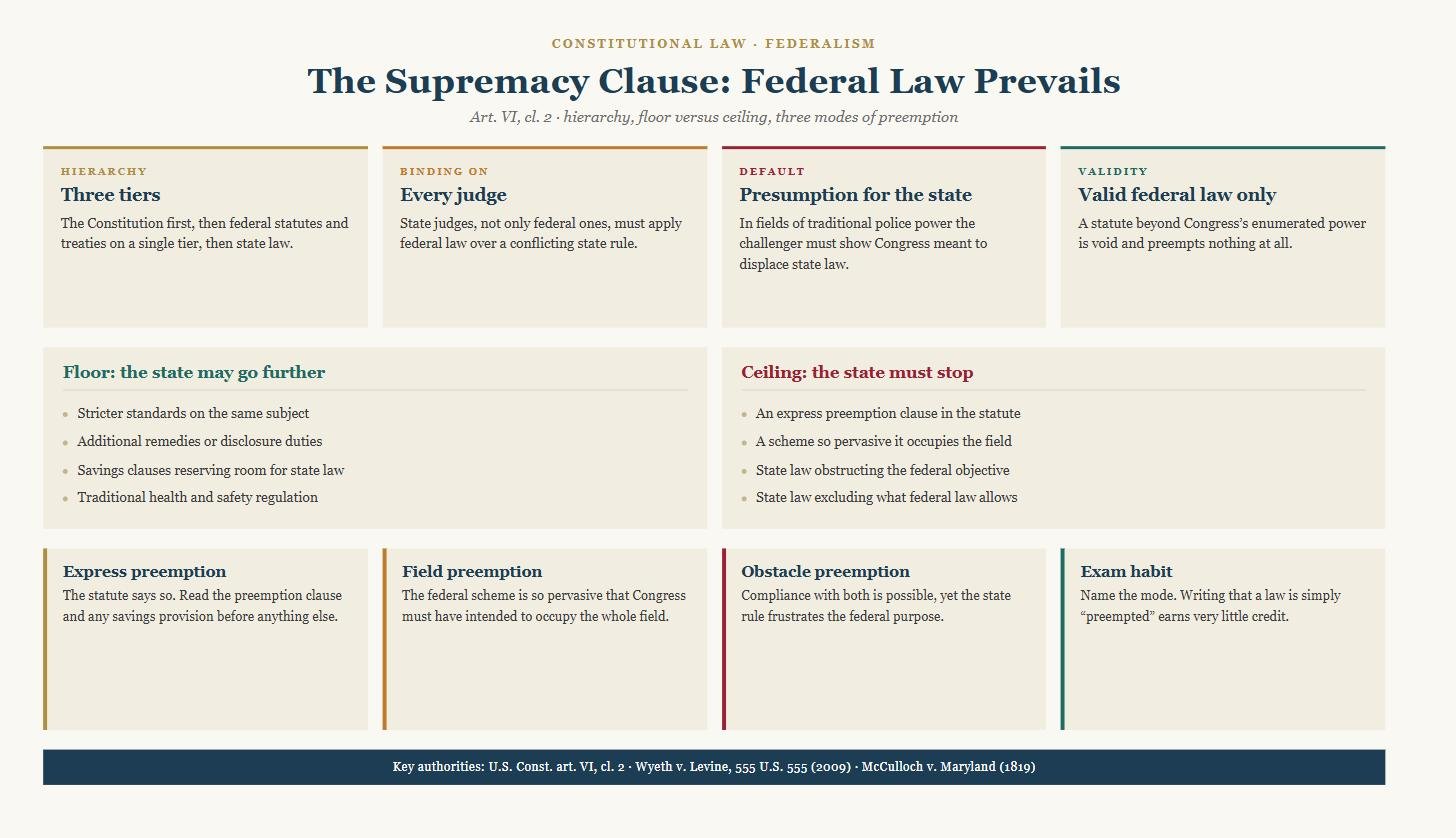 Diagram of the Supremacy Clause showing the three-tier hierarchy of American law, the floor versus ceiling distinction and the three modes of federal preemption