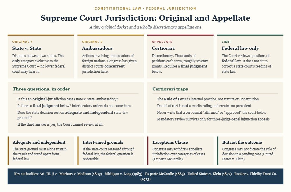 Diagram of Supreme Court jurisdiction contrasting original jurisdiction over state versus state disputes and ambassador cases with discretionary appellate jurisdiction, showing the final judgment requirement, the Rule of Four, the rule that denial of certiorari is not a merits ruling, and the adequate and independent state-law grounds bar.