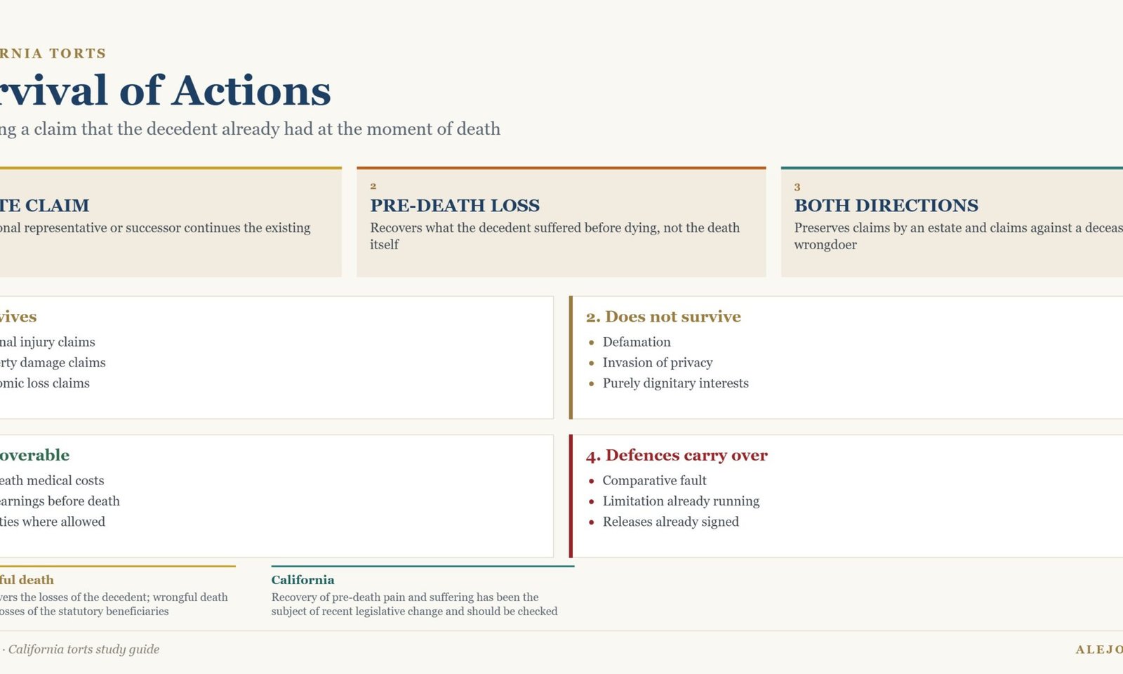 Diagram of survival of actions in California showing which claims survive death, what the estate recovers and how defences carry over