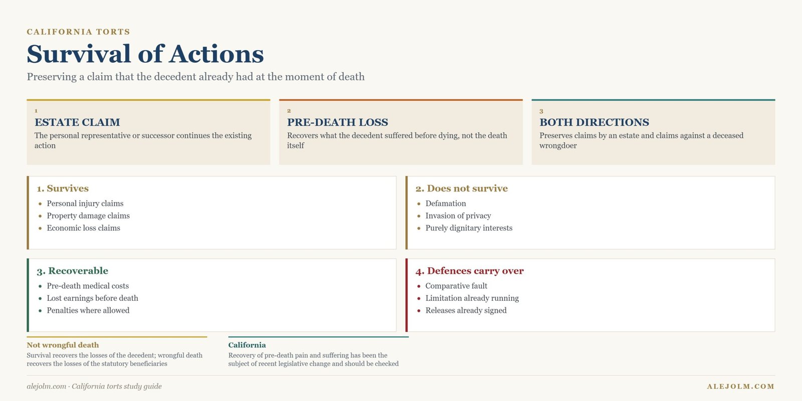 Diagram of survival of actions in California showing which claims survive death, what the estate recovers and how defences carry over