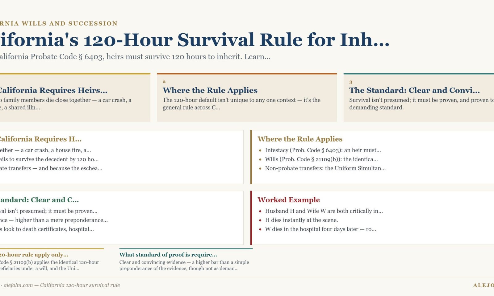 Diagram summarising California 120-hour survival rule under California and federal law