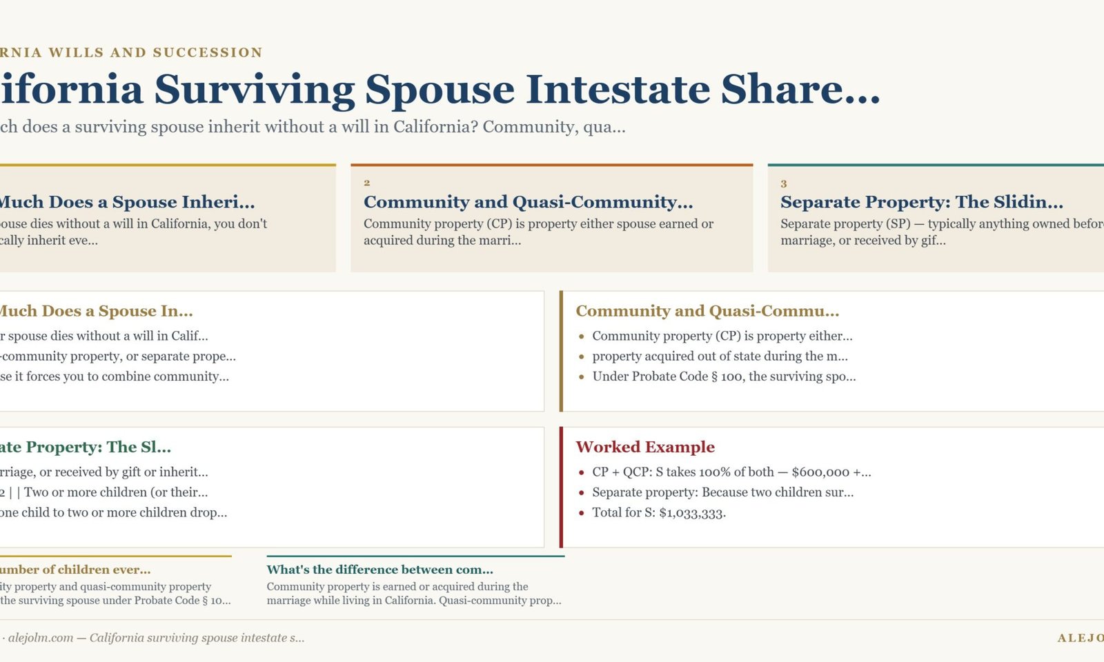 Diagram summarising California surviving spouse intestate share under California and federal law