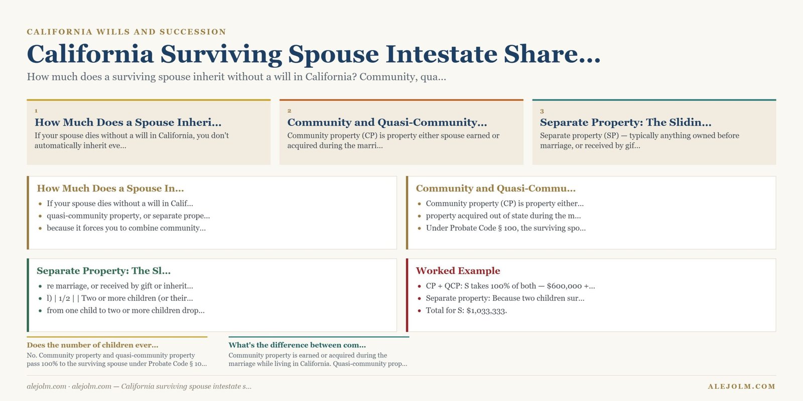Diagram summarising California surviving spouse intestate share under California and federal law