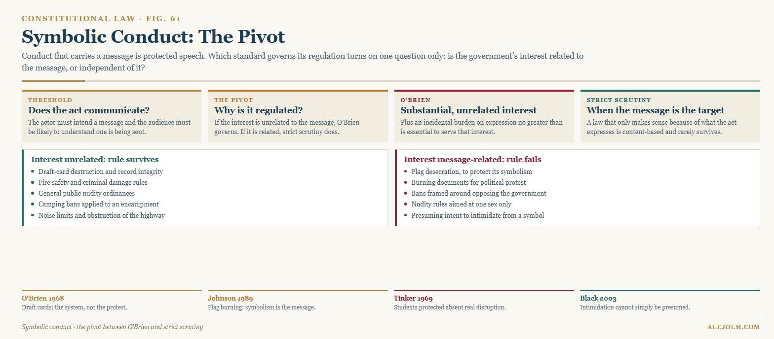 Diagram of symbolic conduct analysis showing the communication threshold, the pivot between O Brien review and strict scrutiny, and examples of interests related and unrelated to the message