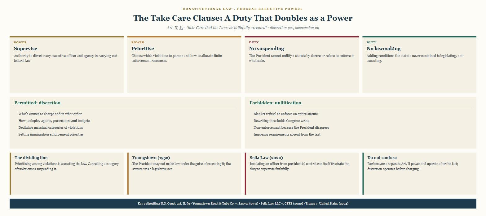 Take Care Clause diagram contrasting permitted prosecutorial discretion with forbidden nullification, plus the supervision power and key cases
