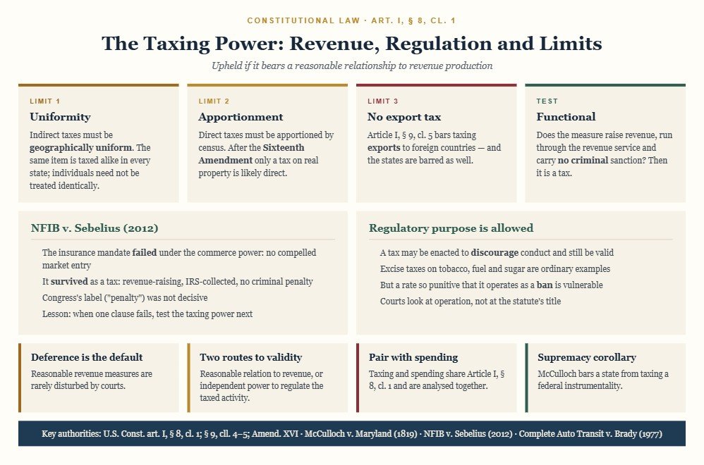 Diagram of the federal taxing power showing the general welfare grant in Article I section 8 clause 1, the three structural limits of uniformity for indirect taxes, apportionment for direct taxes and no tax on exports, and the functional test from NFIB v. Sebelius for deciding whether a measure operates as a tax or as a penalty.