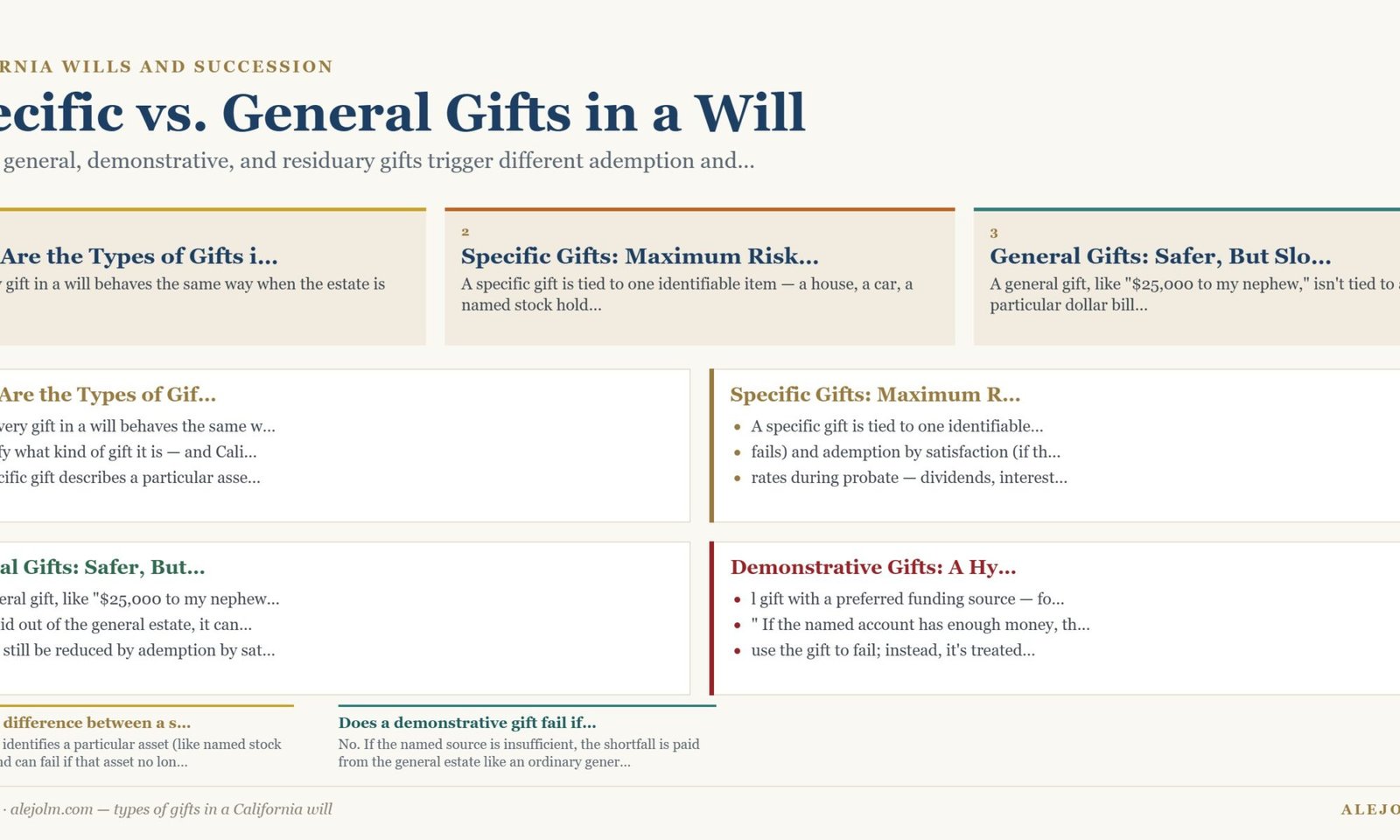 Diagram summarising types of gifts in a California will under California and federal law