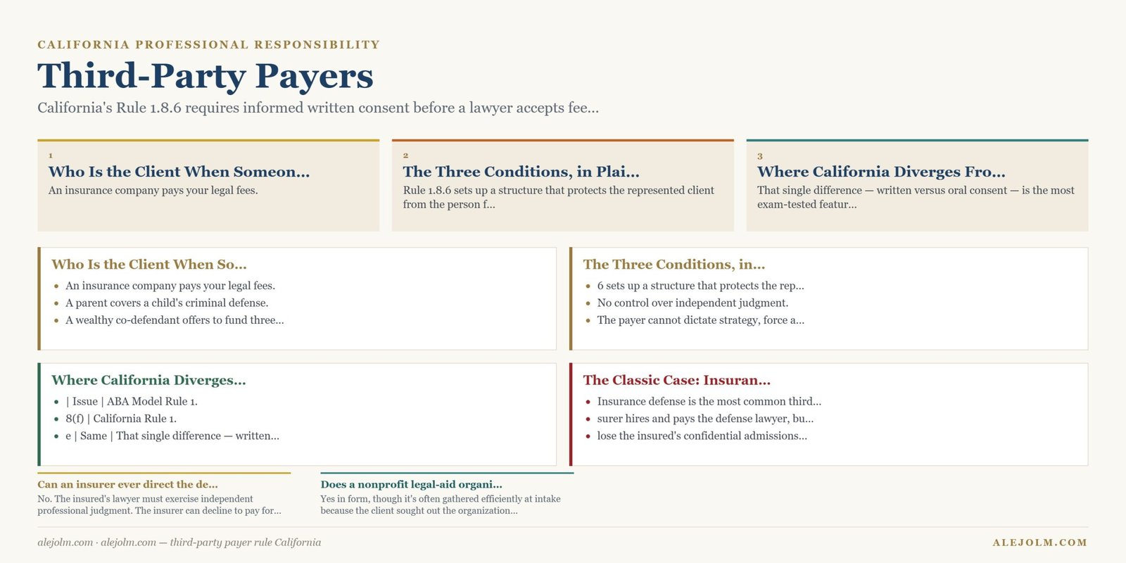 Diagram summarising third-party payer rule California under California and federal law