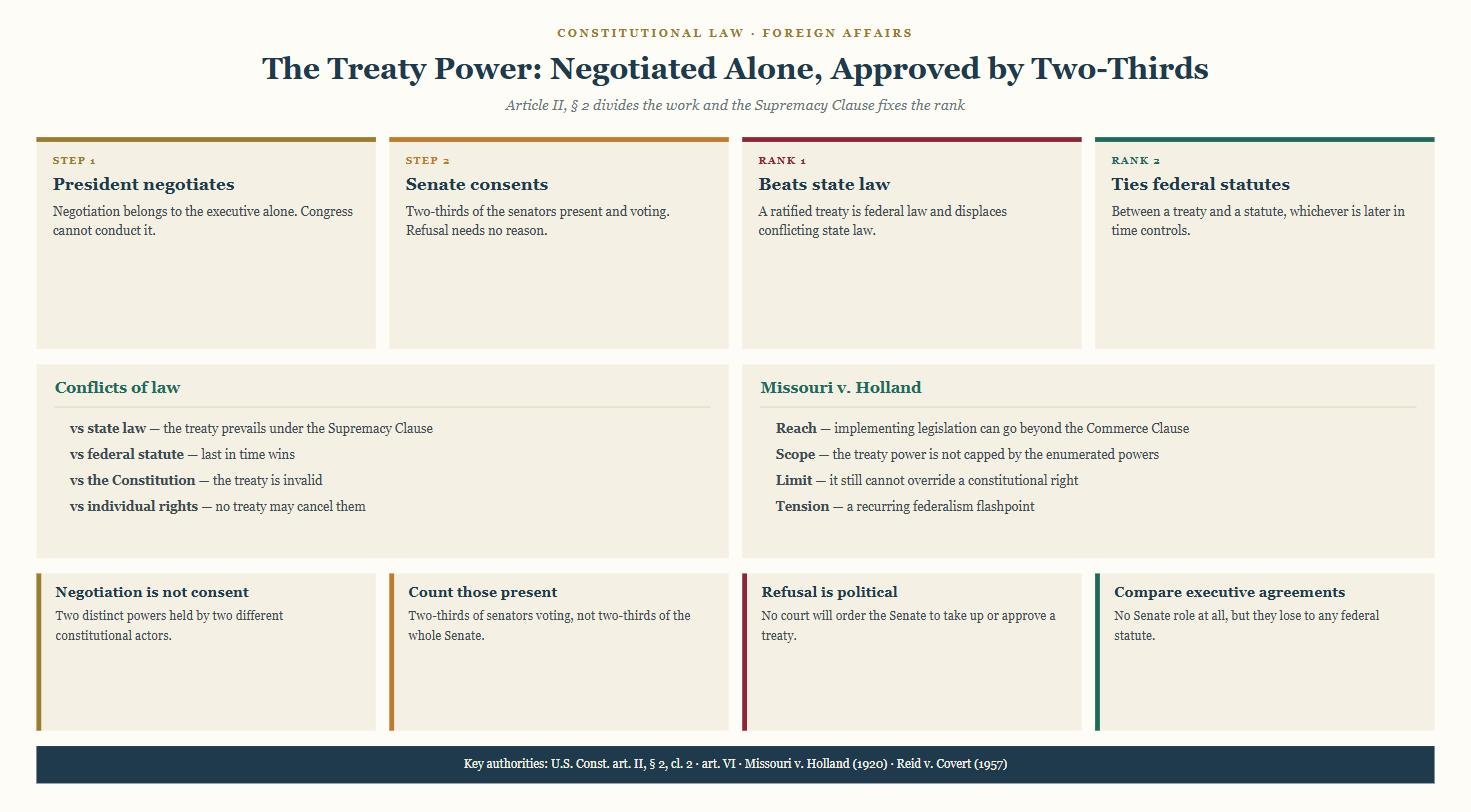 Diagram of the treaty power showing presidential negotiation, Senate consent by two-thirds and the conflicts-of-law hierarchy.