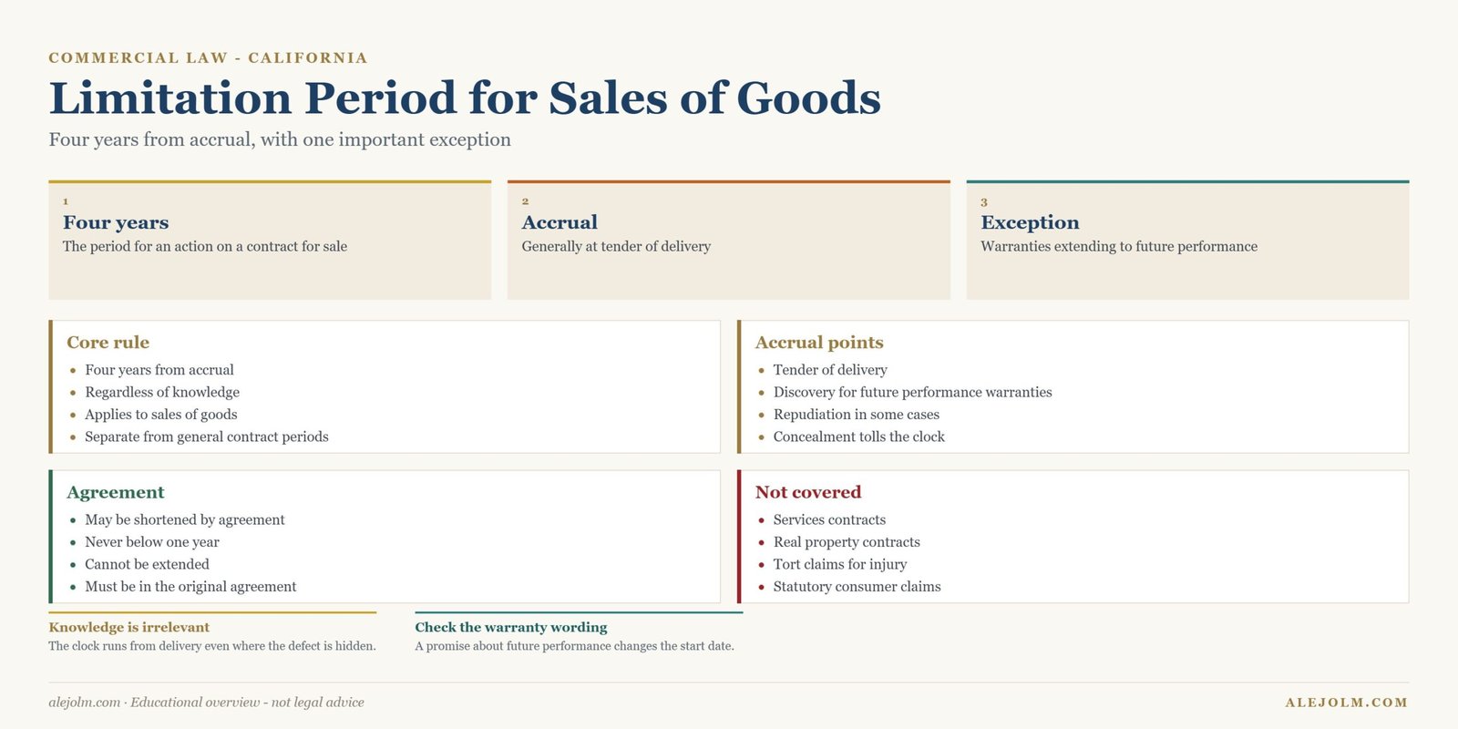 Diagram of the four year sales limitation period and accrual rules in California