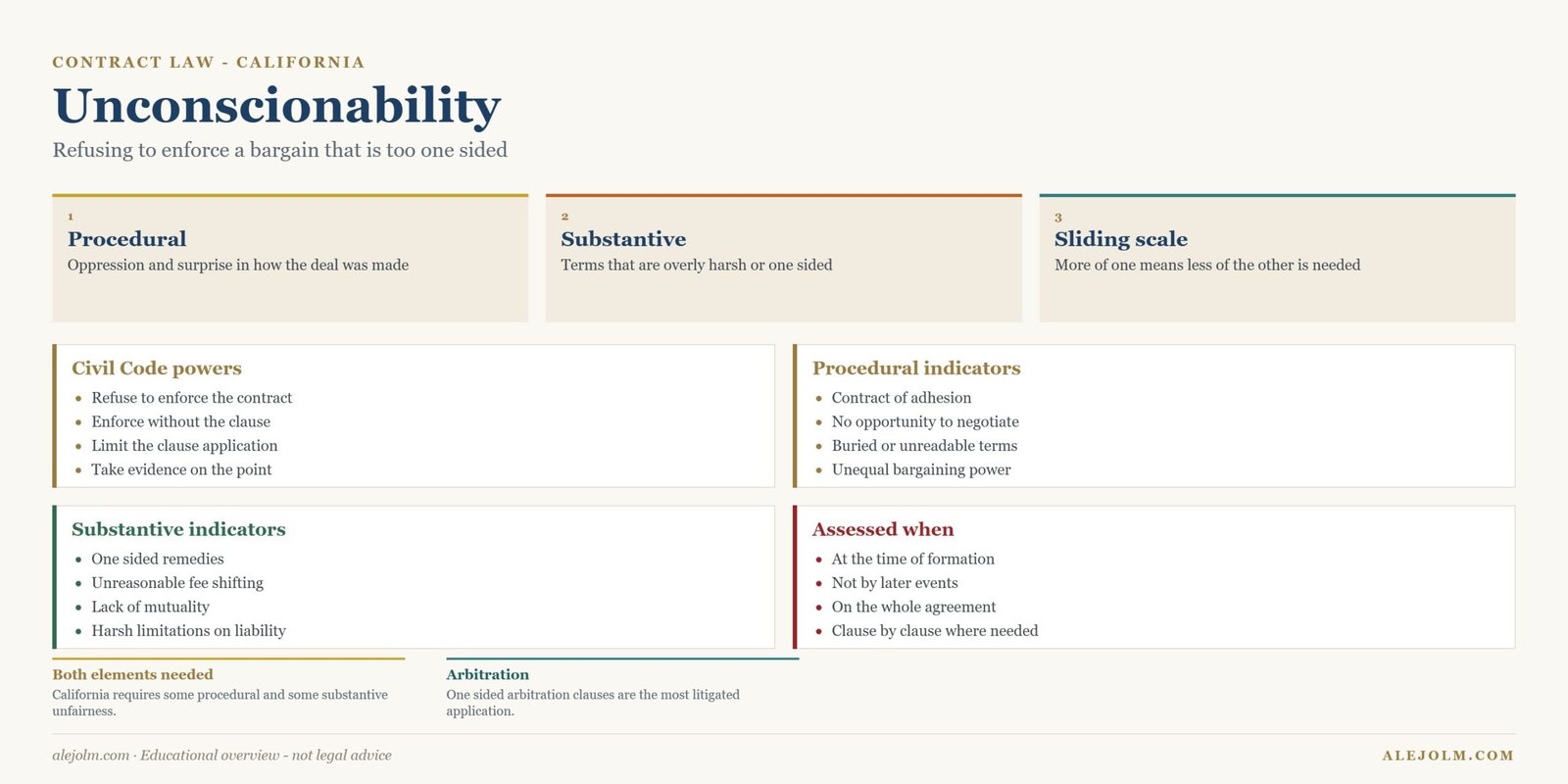 Diagram of procedural and substantive unconscionability on the California sliding scale
