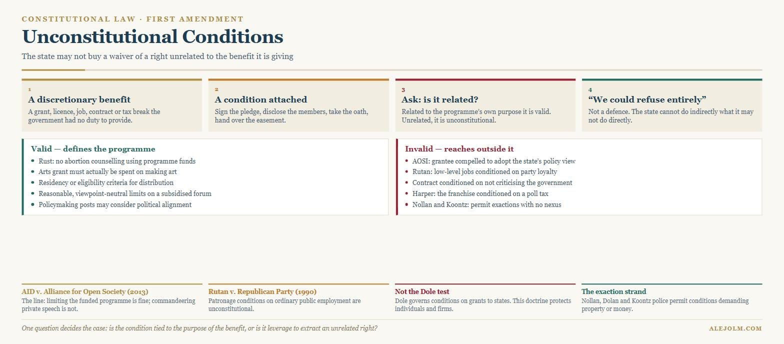 Diagram of the unconstitutional conditions doctrine showing a discretionary benefit, an attached condition, the relatedness test, and examples of valid programme-defining conditions versus invalid conditions reaching outside the programme