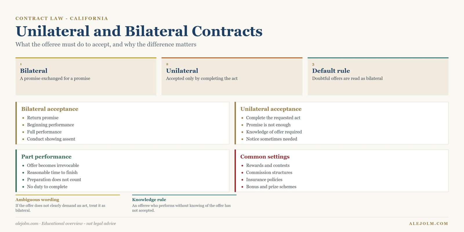 Diagram comparing unilateral and bilateral contract acceptance under California law