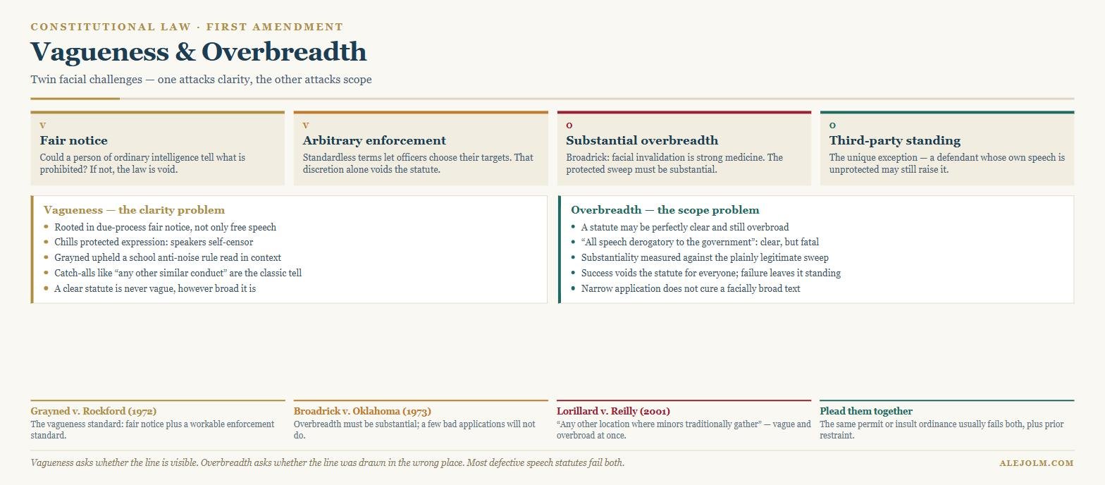 Diagram comparing the vagueness and overbreadth doctrines, showing the Grayned fair-notice test, arbitrary enforcement, Broadrick substantiality and third-party standing