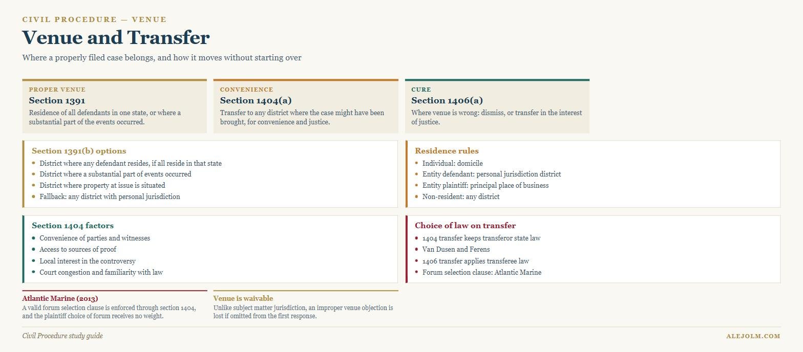 Diagram of federal venue and transfer showing section 1391 options, residence rules, section 1404 convenience factors and the choice of law consequences