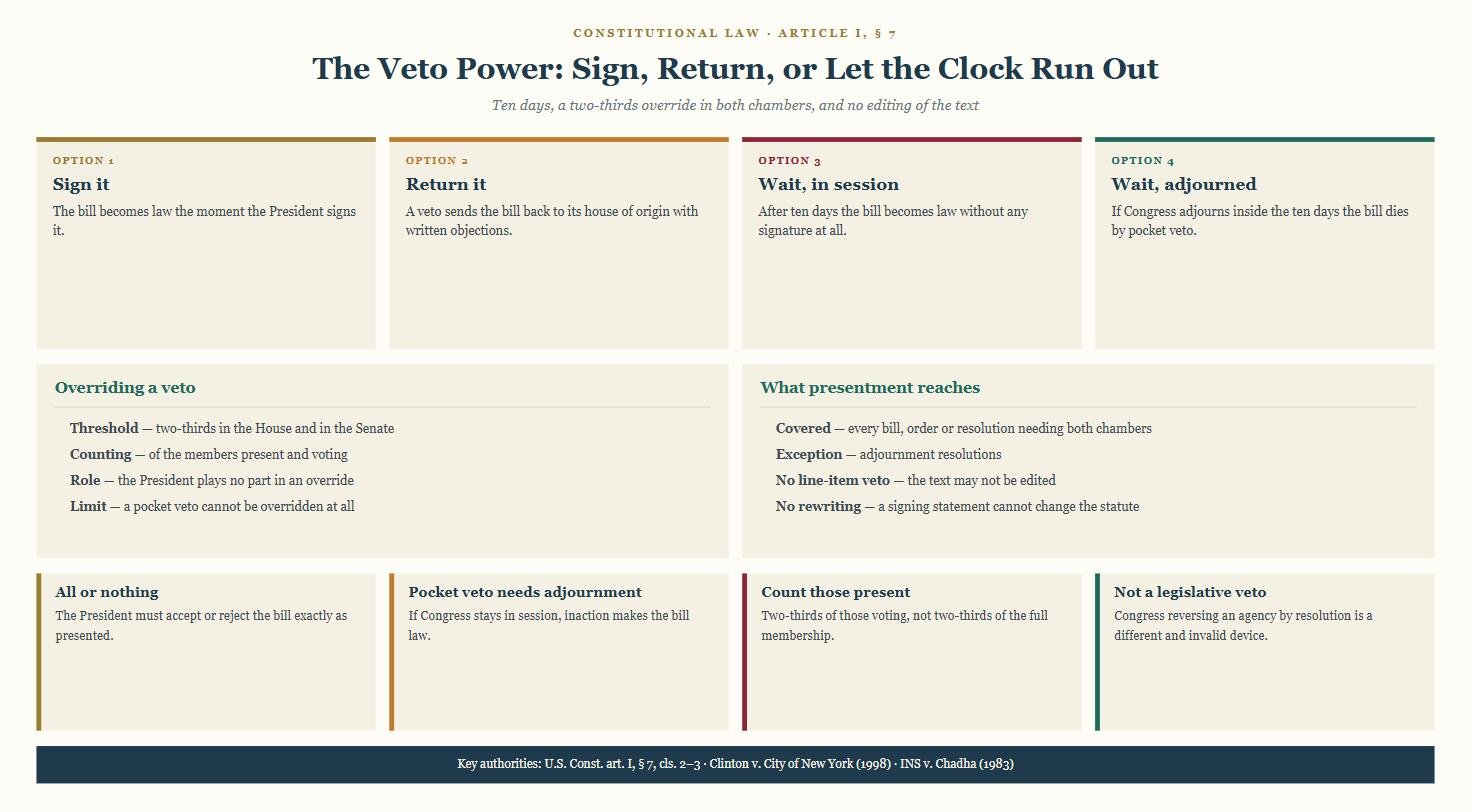 Diagram of the presidential veto power showing the four options, the two-thirds override and the pocket veto.
