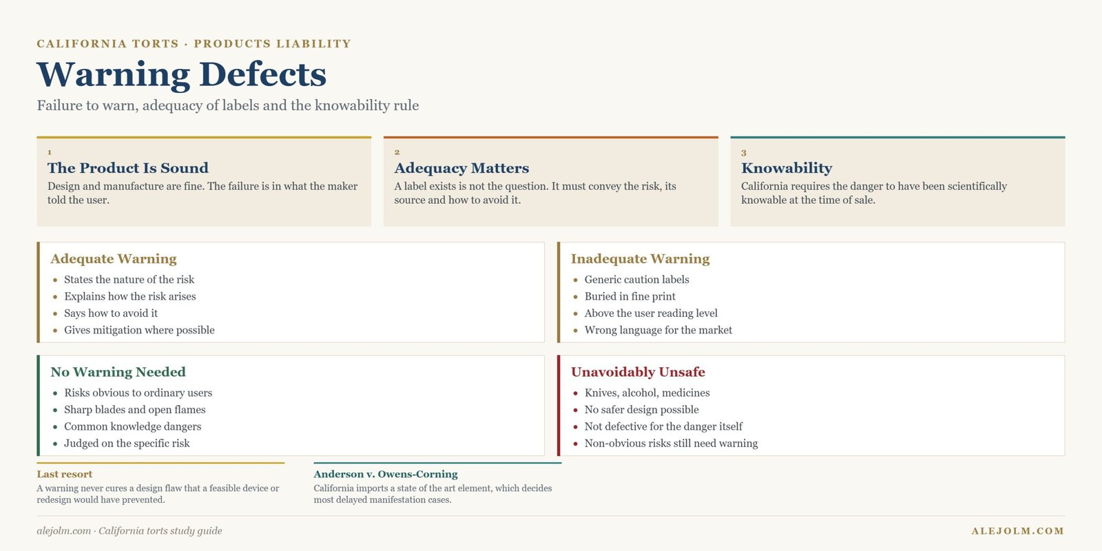 Diagram of warning defects showing adequacy requirements, inadequate warnings, obvious risks needing no warning, unavoidably unsafe products and the knowability rule