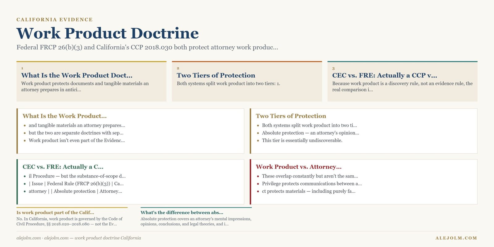 Diagram summarising work product doctrine California under California and federal law