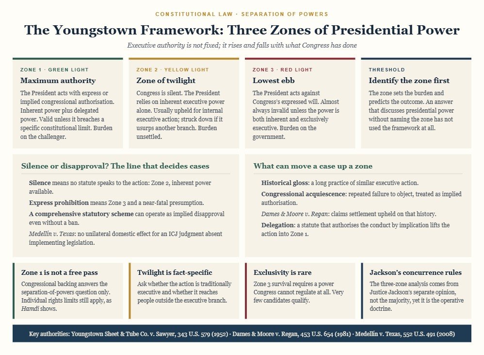 Diagram of the Youngstown framework for presidential power: three zone cards for maximum authority with congressional authorisation, the zone of twilight when Congress is silent and the lowest ebb when the President acts against Congress, plus panels distinguishing congressional silence from disapproval, explaining historical gloss and acquiescence, and cards on individual rights limits and Justice Jackson's concurrence.